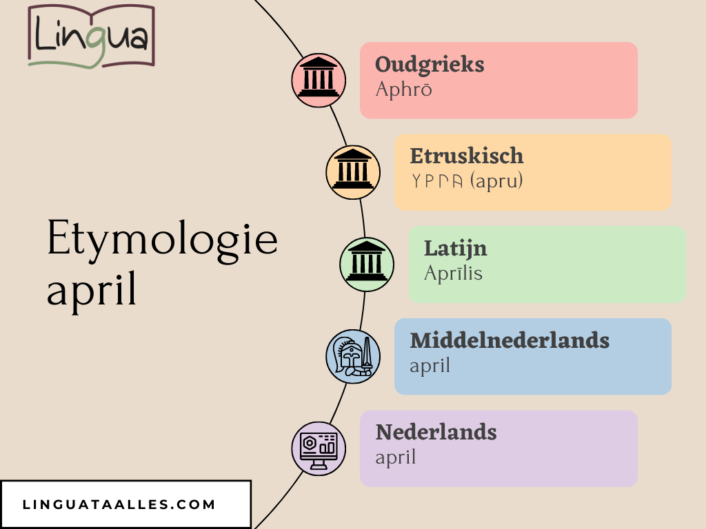 ‘april’: oorsprong en vertalingen – Lingua Taalles